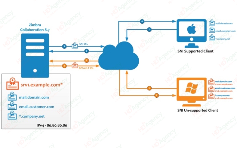 Có Những Loại SSL Nào?