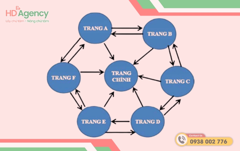 Tại Sao Website Cần Link Building
