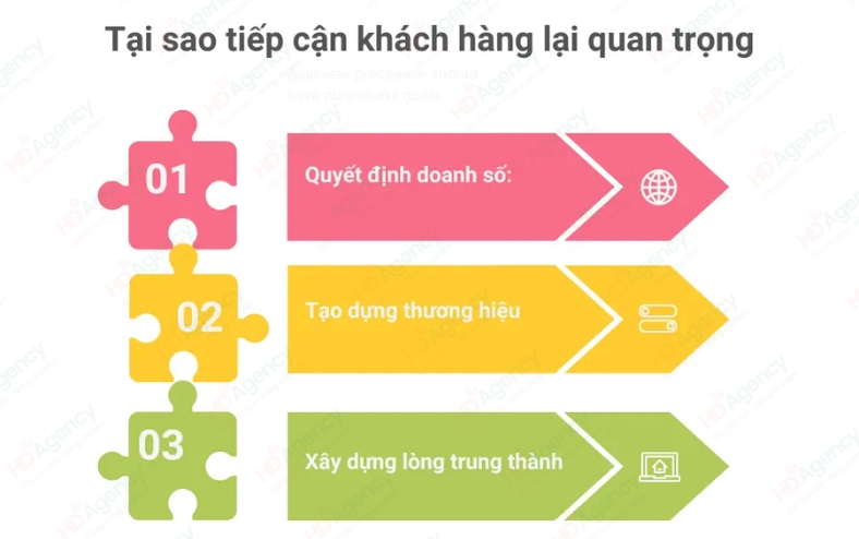 Tại Sao Phải Tiếp Cận Khách Hàng Online?
