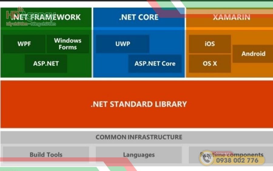 ASP.NET được sử dụng để làm gì