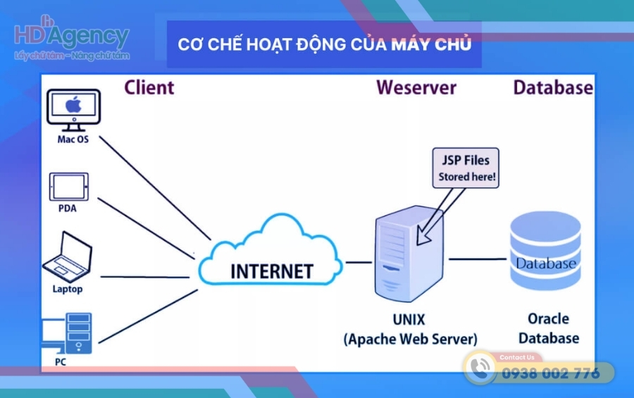 Cách thức hoạt động của máy chủ