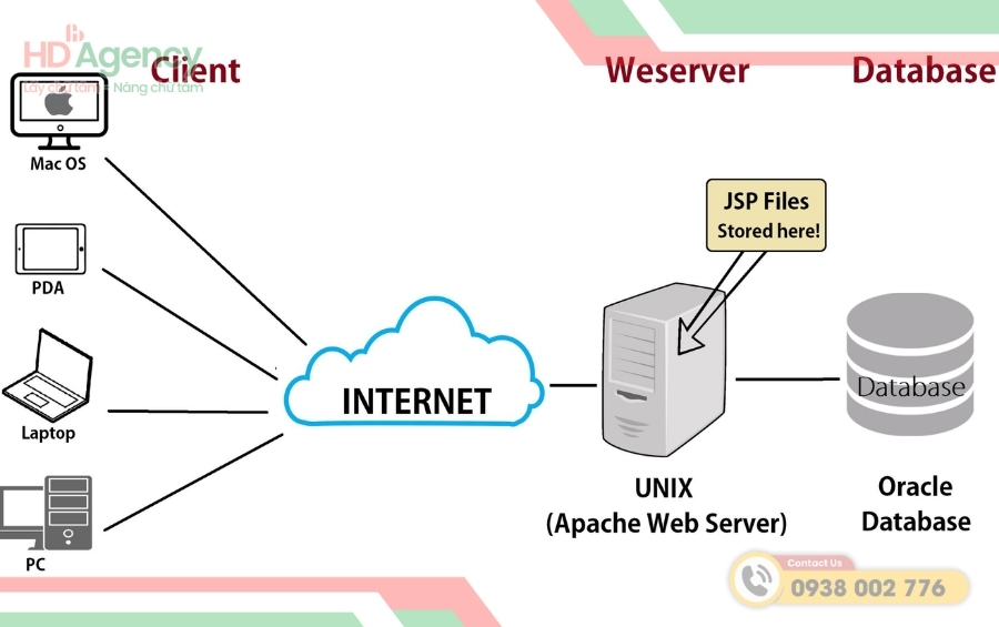 Những lưu ý khi vận hành máy chủ web