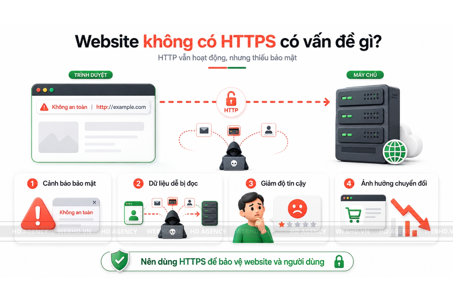 Website không có HTTPS