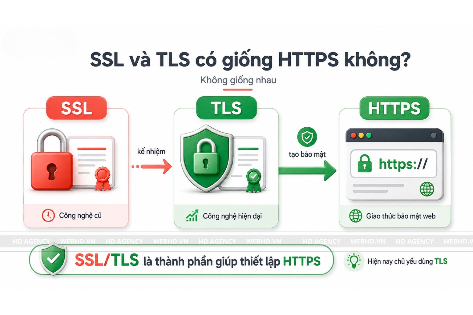 SSL và TLS có giống HTTPS không