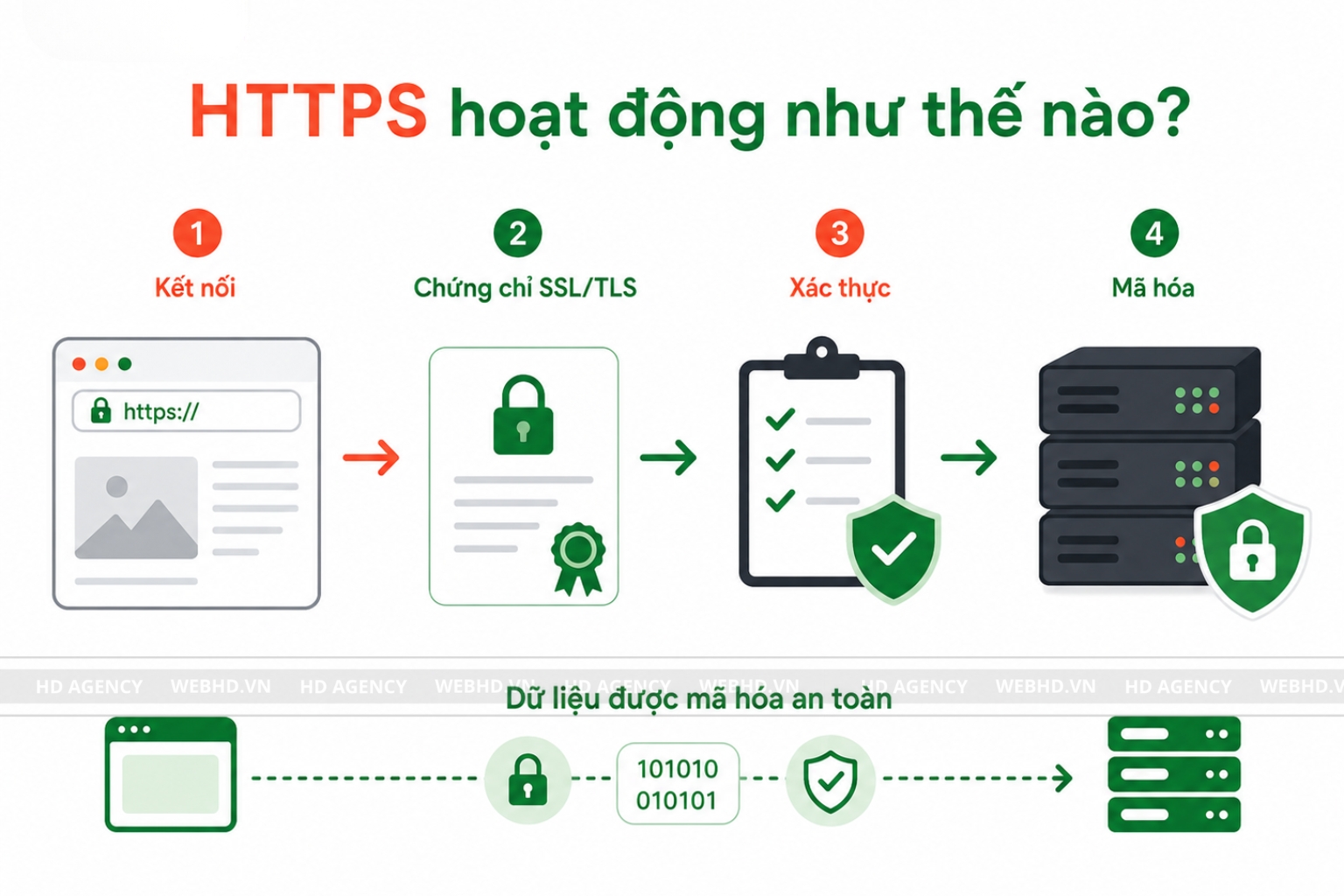 HTTPS hoạt động như thế nào