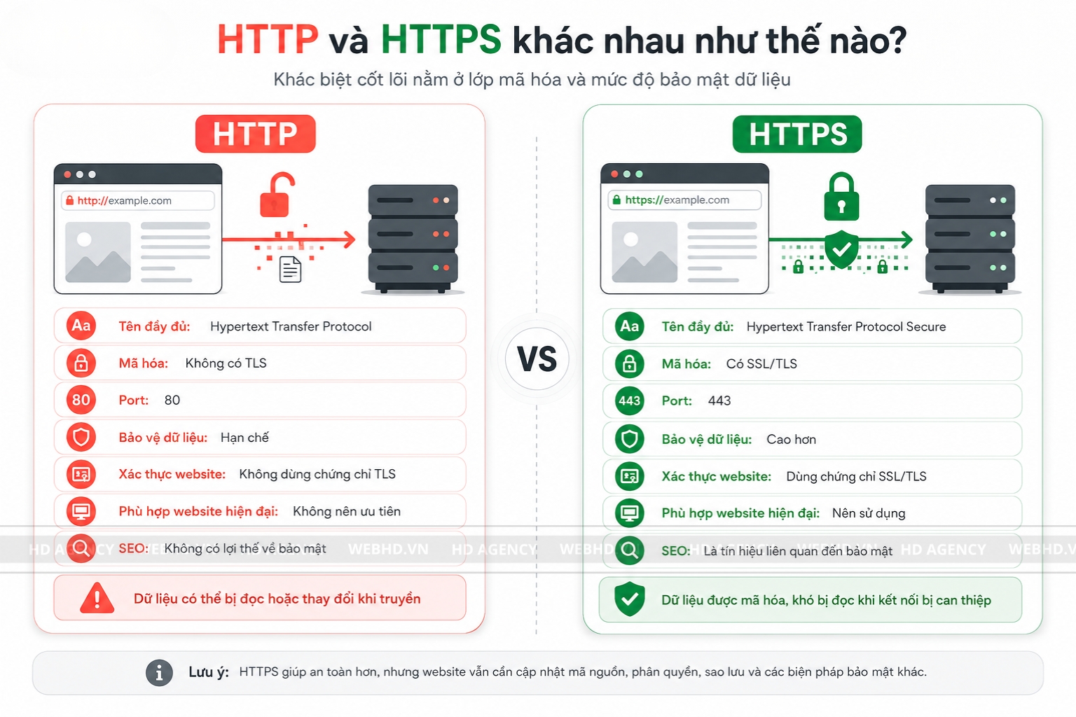 HTTP và HTTPS