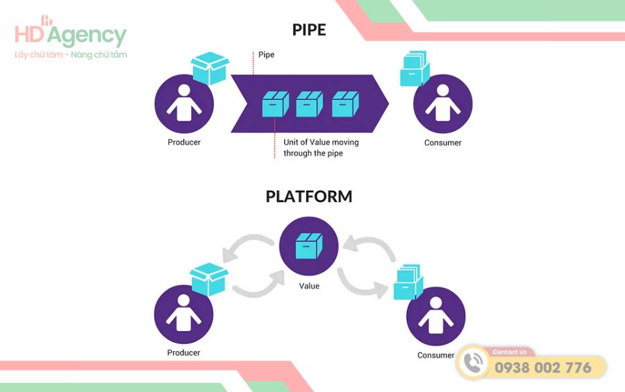Ưu điểm và hạn chế của Platform