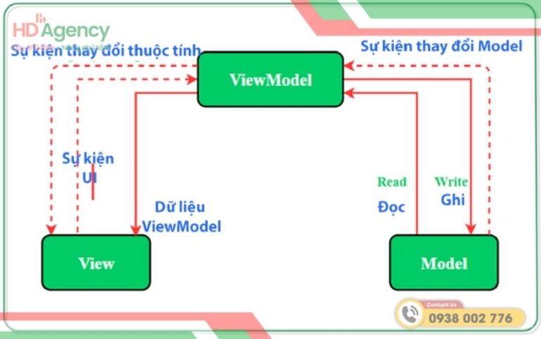 MVVM Trong Android Là Gì? Cách Triển Khai Mô Hình MMVM
