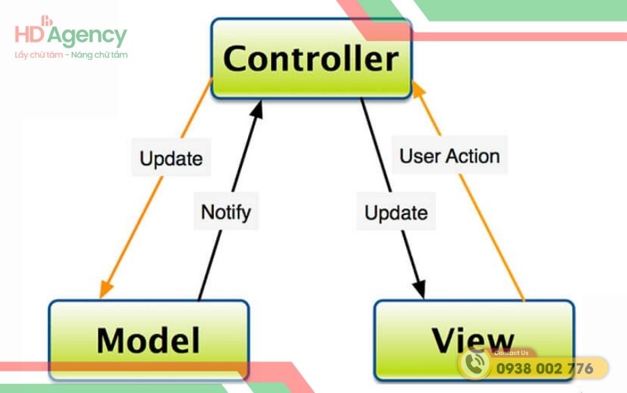 Thành phần của mô hình MVC và vai trò trong app mobile