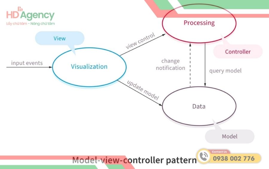 Mô Hình MVC Là Gì