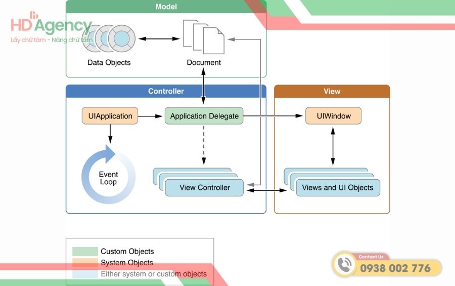 Ứng dụng mô hình MVC trong thiết kế app mobile