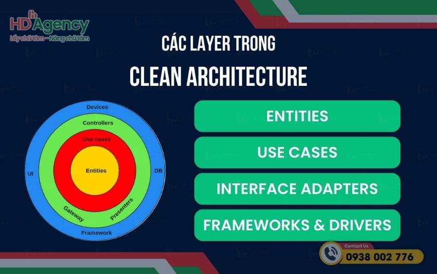 Các thành phần chính của Clean Architecture