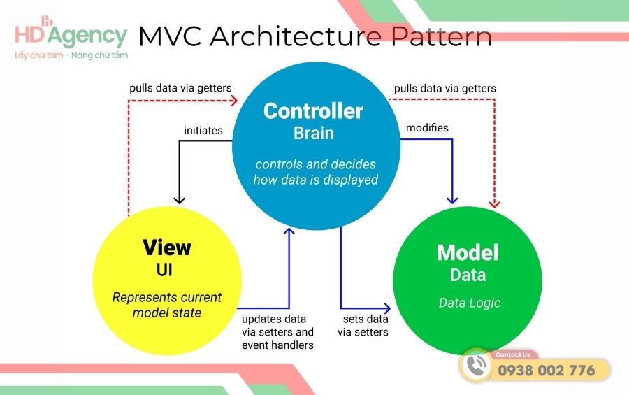 Mô Hình MVC Trong Android