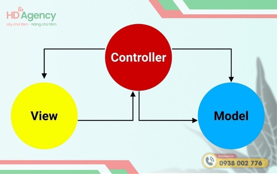 Kiến trúc và vai trò của từng thành phần trong MVC