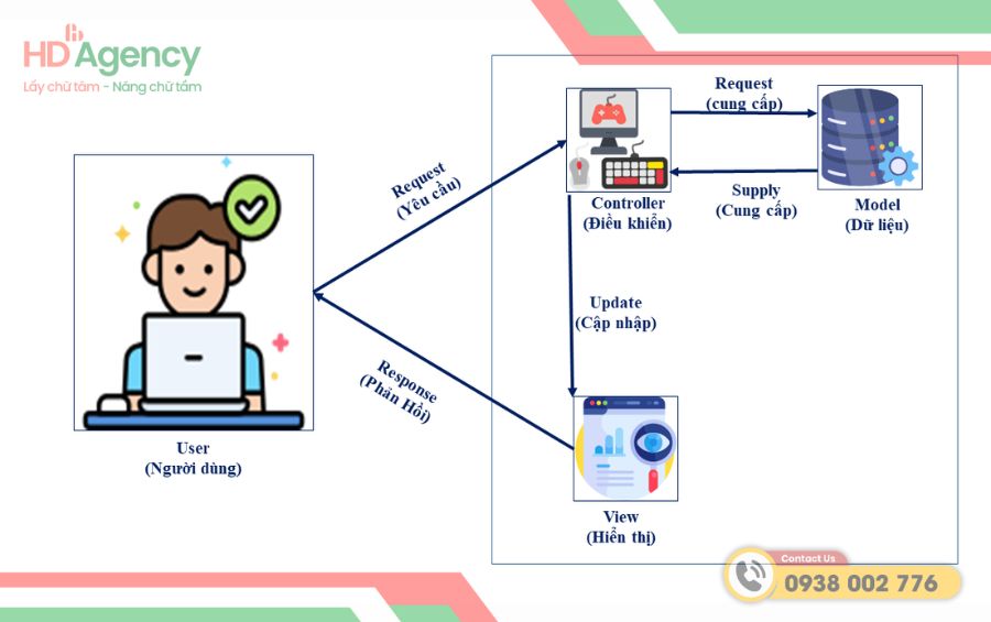 Tại sao nên sử dụng mô hình MVC trong Java