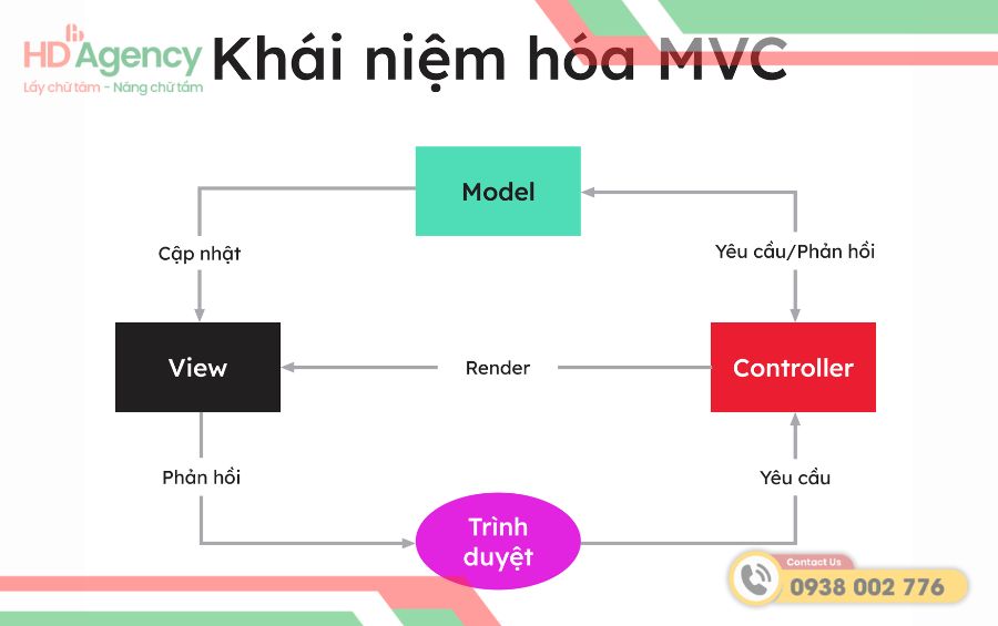 Cấu trúc mô hình MVC trong Java