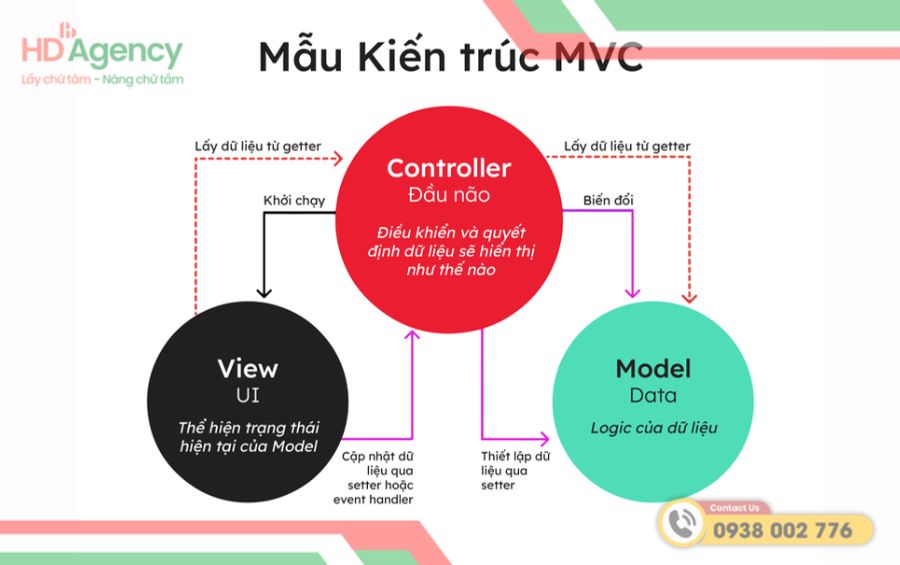 Mô Hình MVC Trong Laravel