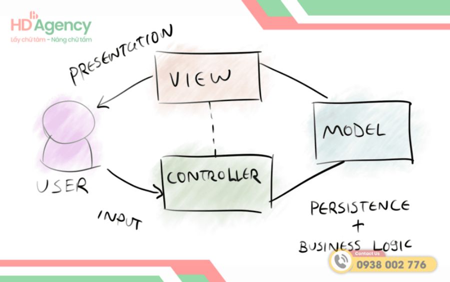 Cấu trúc thư mục MVC trong Laravel