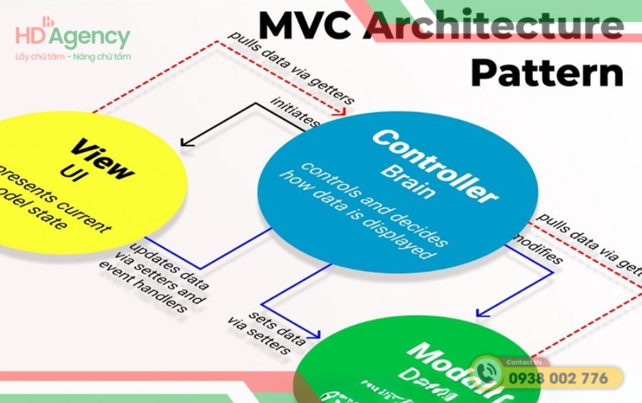 Cách sử dụng mô hình MVC hiệu quả trong Laravel