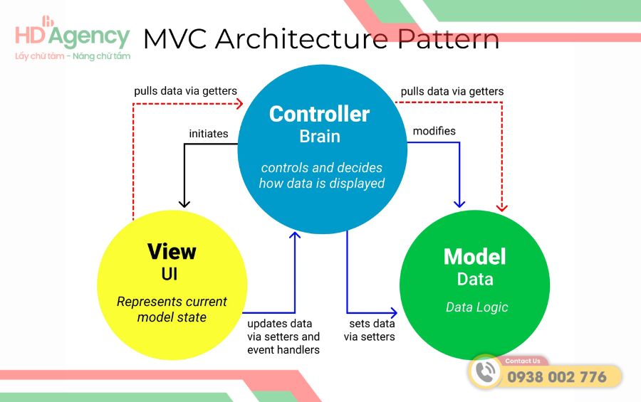 Cấu trúc cơ bản của một ứng dụng PHP theo MVC