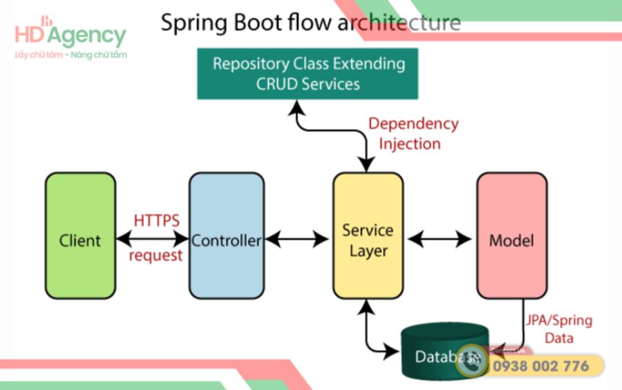 Mô Hình MVC Trong Spring Boot