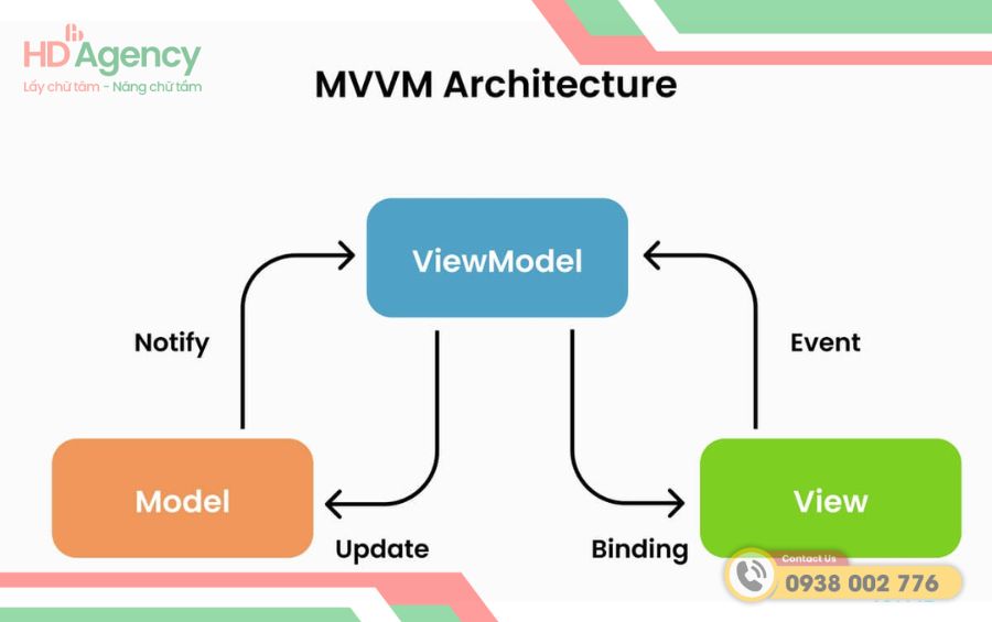 Cấu Tạo Của MVVM