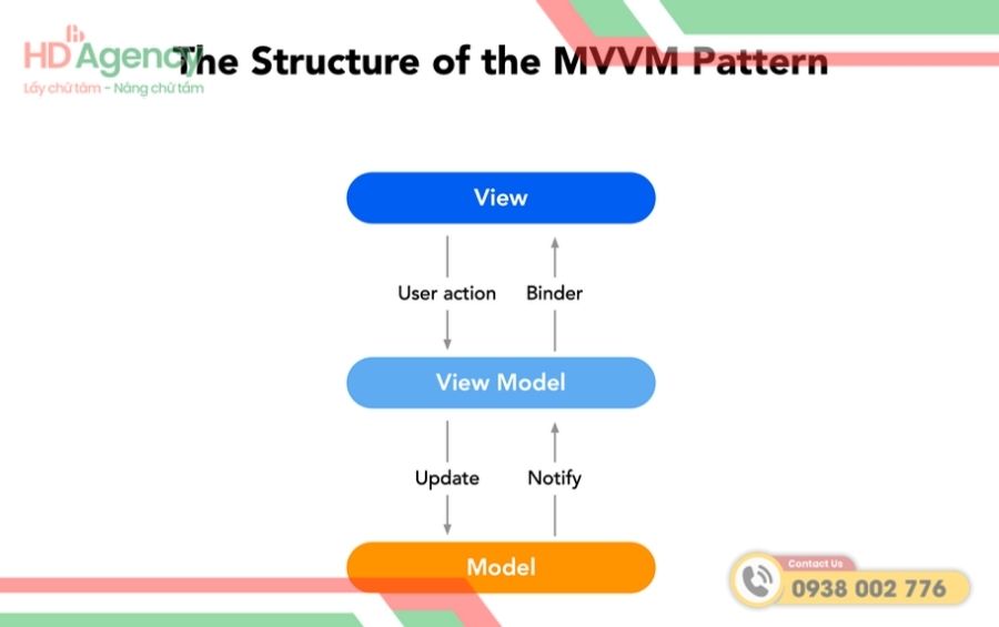 Ba thành phần chính của MVVM