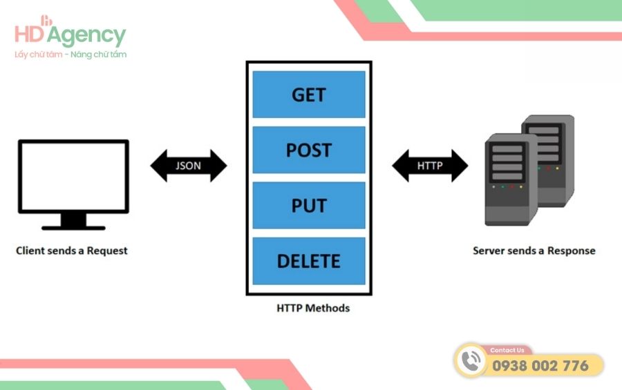 Các phương thức HTTP phổ biến trong API
