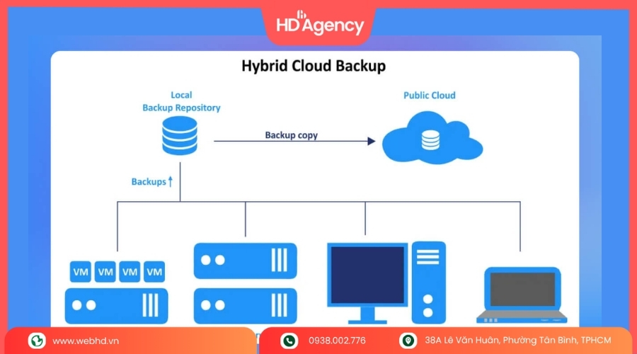 Các Hình Thức Backup Phổ Biến