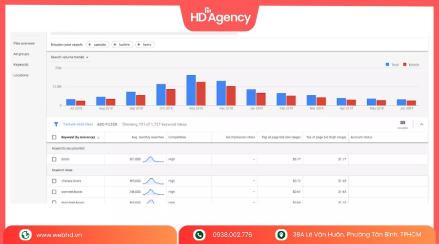 Lợi Ích Khi Sử Dụng Google Keyword Planner