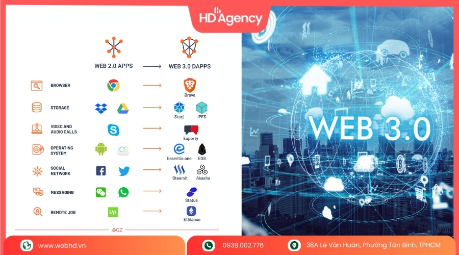 So sánh giữa Web 2.0 và Web 3.0