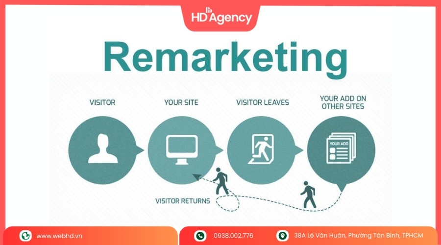 Remarketing Là Gì