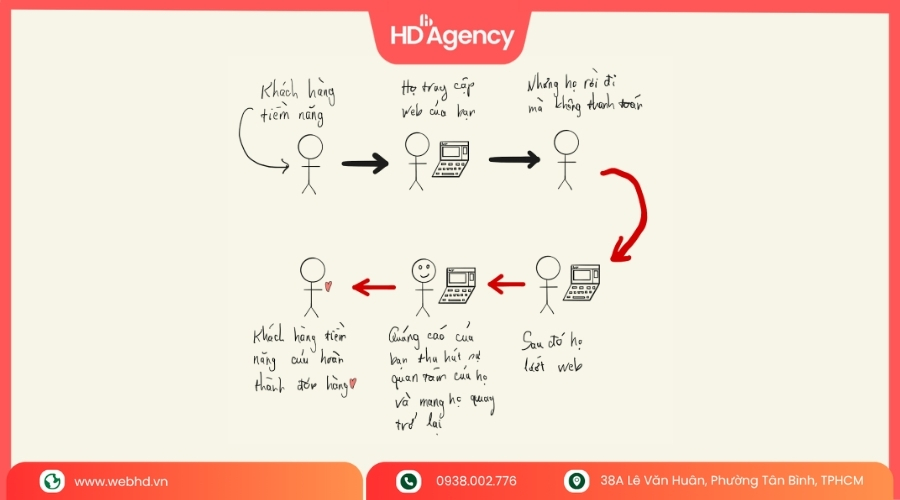 Remarketing Hoạt Động Như Thế Nào