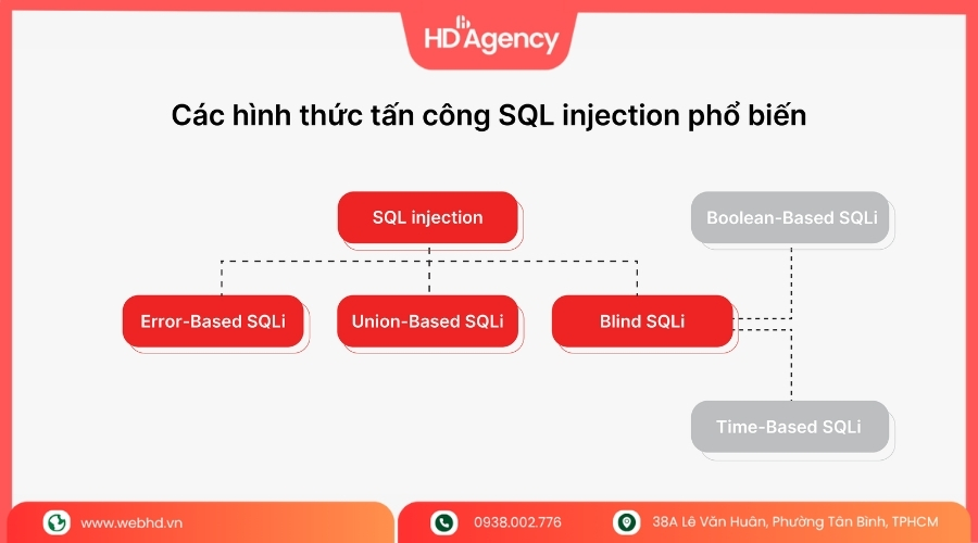 Tấn công SQL Injection