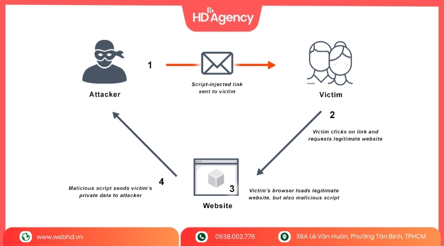 Tấn công Cross-Site Scripting
