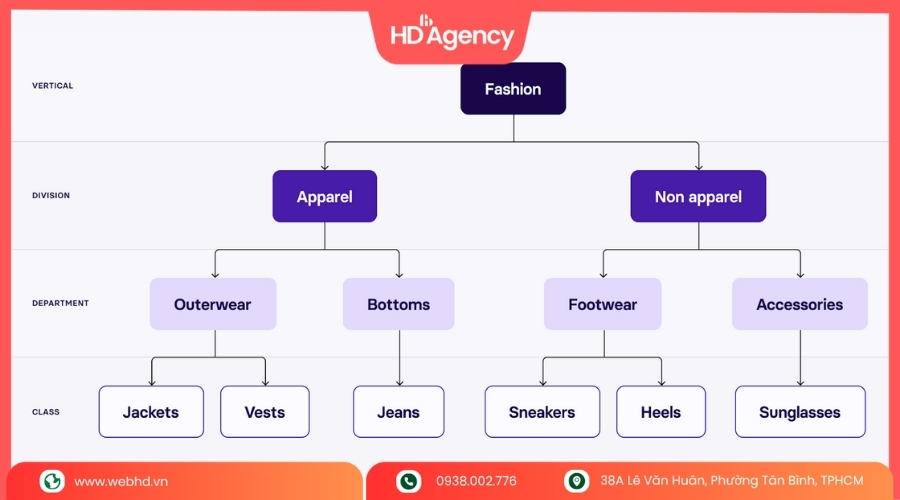 Thành Phần Cơ Bản Của Taxonomy