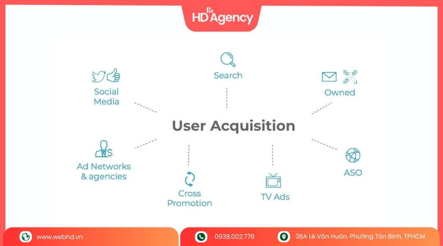 User Acquisition Là Gì
