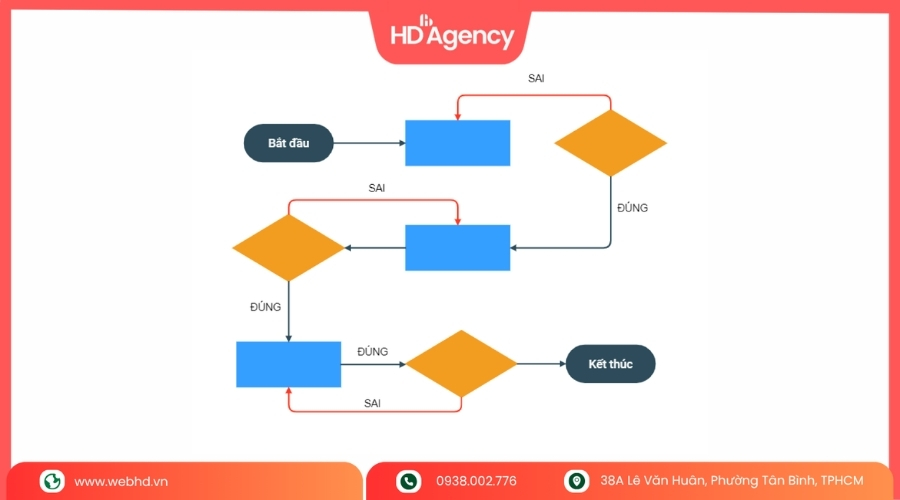 Ứng Dụng User Flow Trong Thiết Kế Website