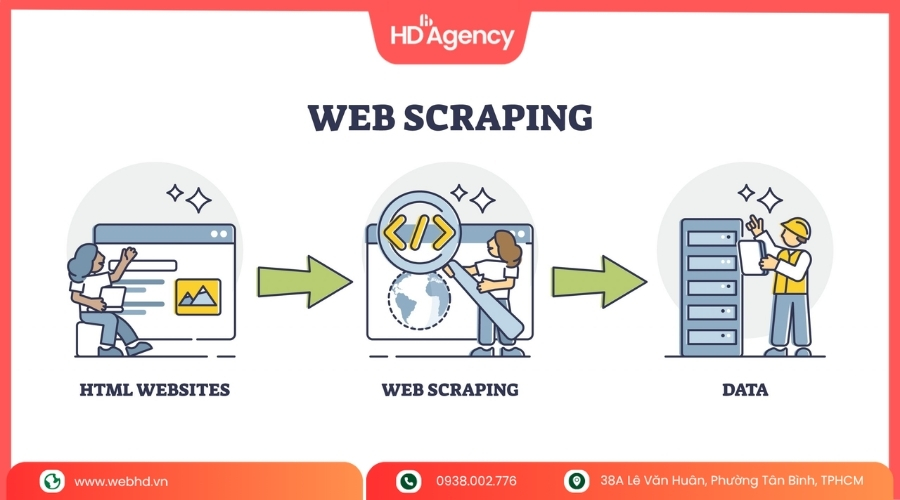 Web Scraping Hoạt Động Như Thế Nào