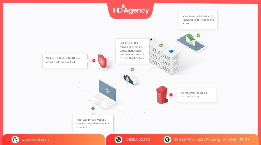 Thiết Lập SPF, DKIM, DMARC Để Tăng Tỷ Lệ Gửi Mail