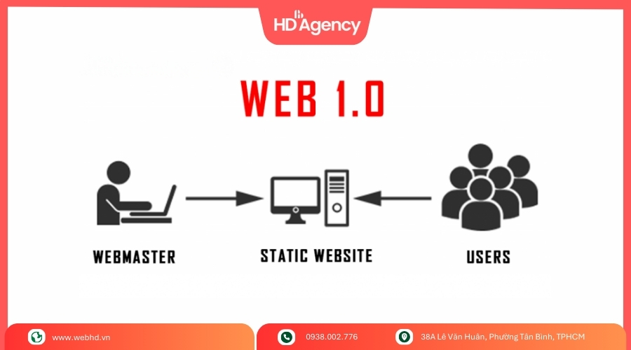 Web 1 Là Gì