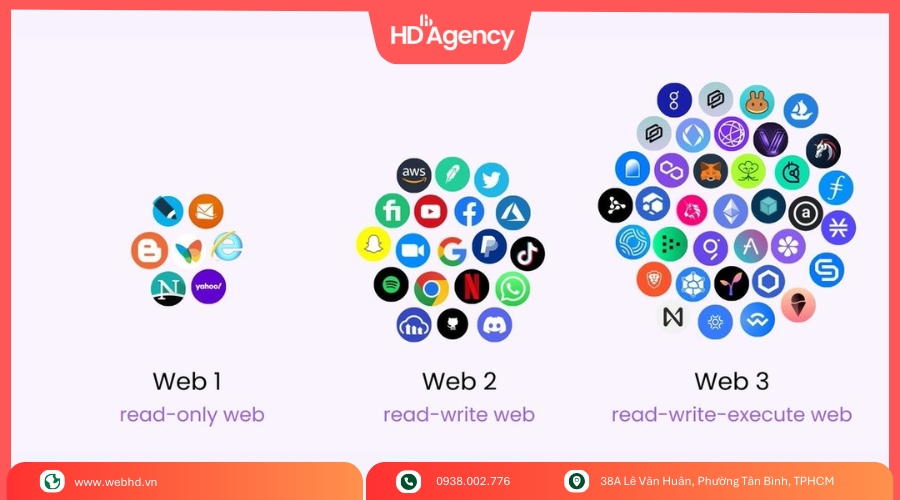 So Sánh Web 1, Web 2 Và Web 3