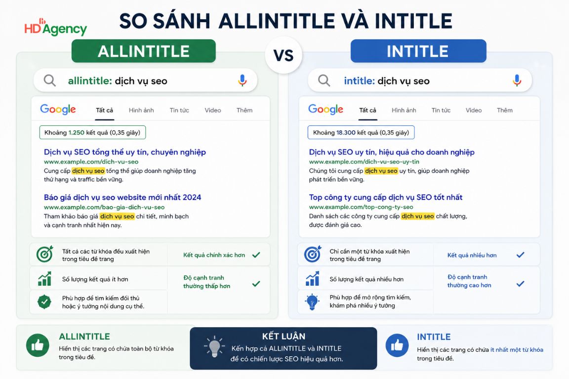 Phân biệt Allintitle và Intitle