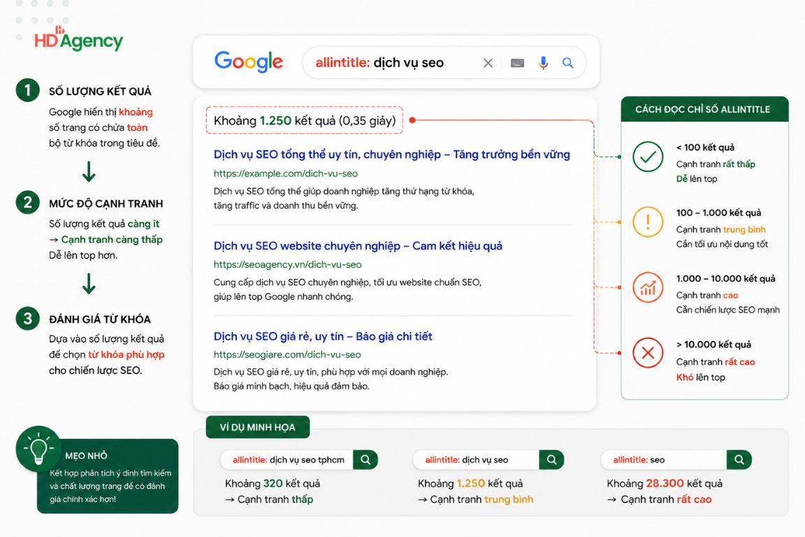 Cách đọc chỉ số Allintitle đúng cách