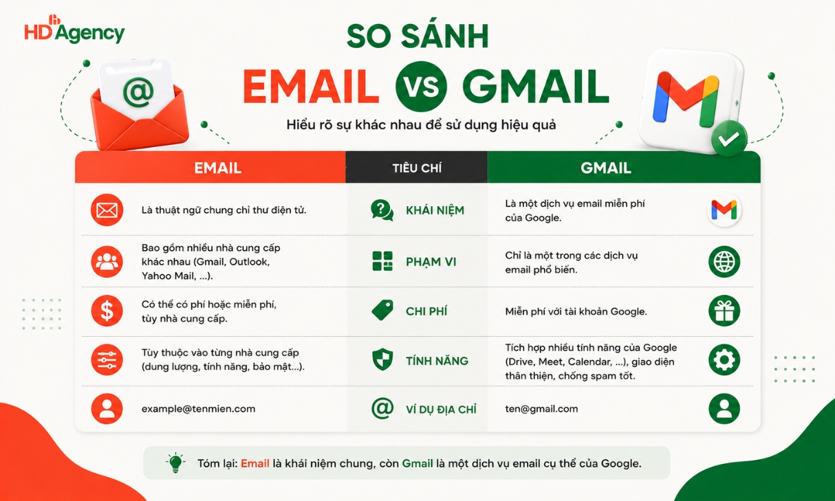 Email và Gmail