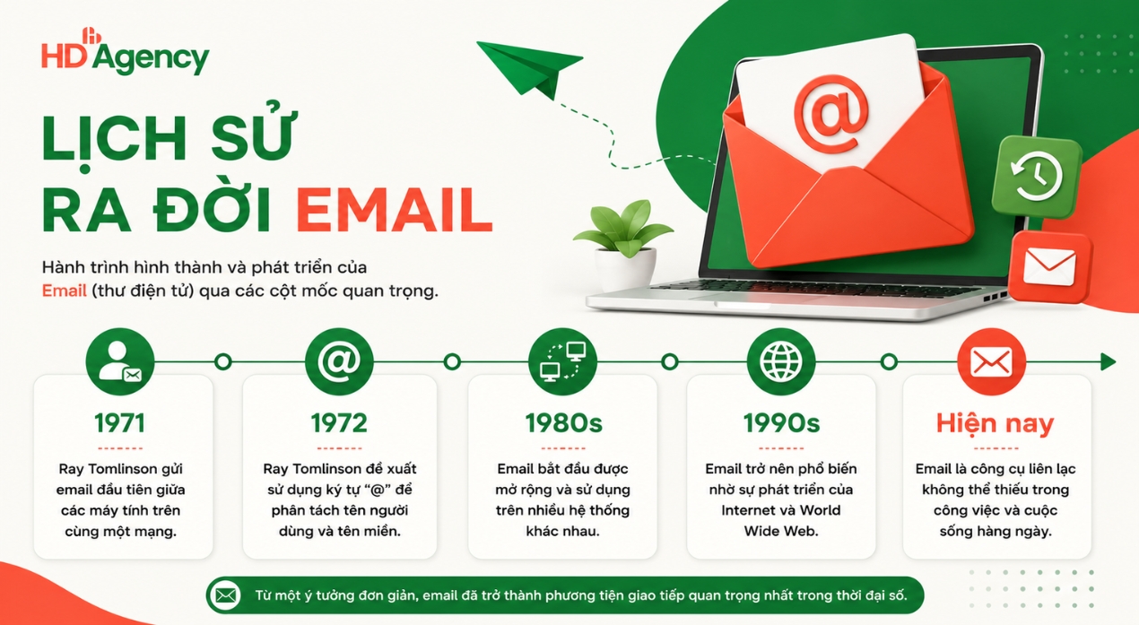 Lịch sử ra đời email