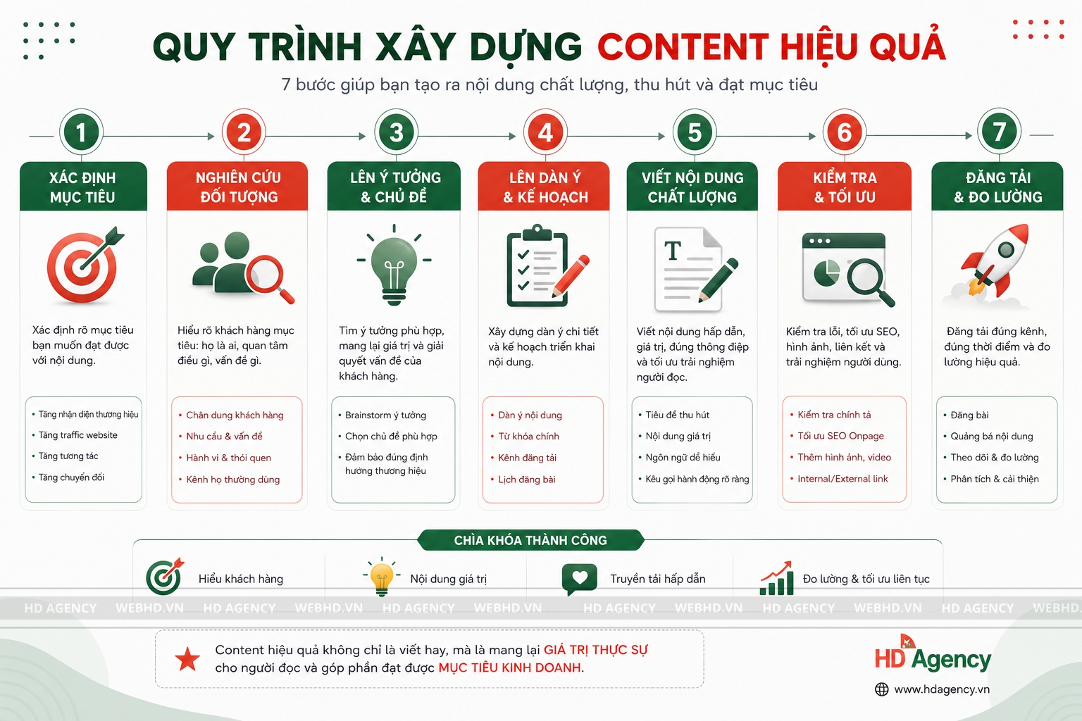 Quy trình xây dựng content hiệu quả