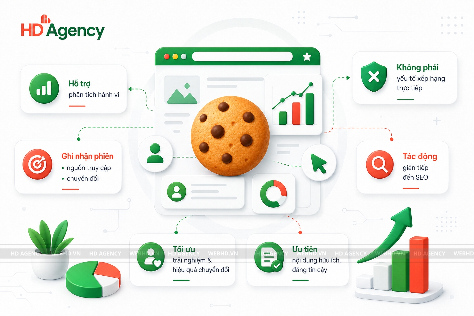 Cookies SEO có ảnh hưởng đến thứ hạng