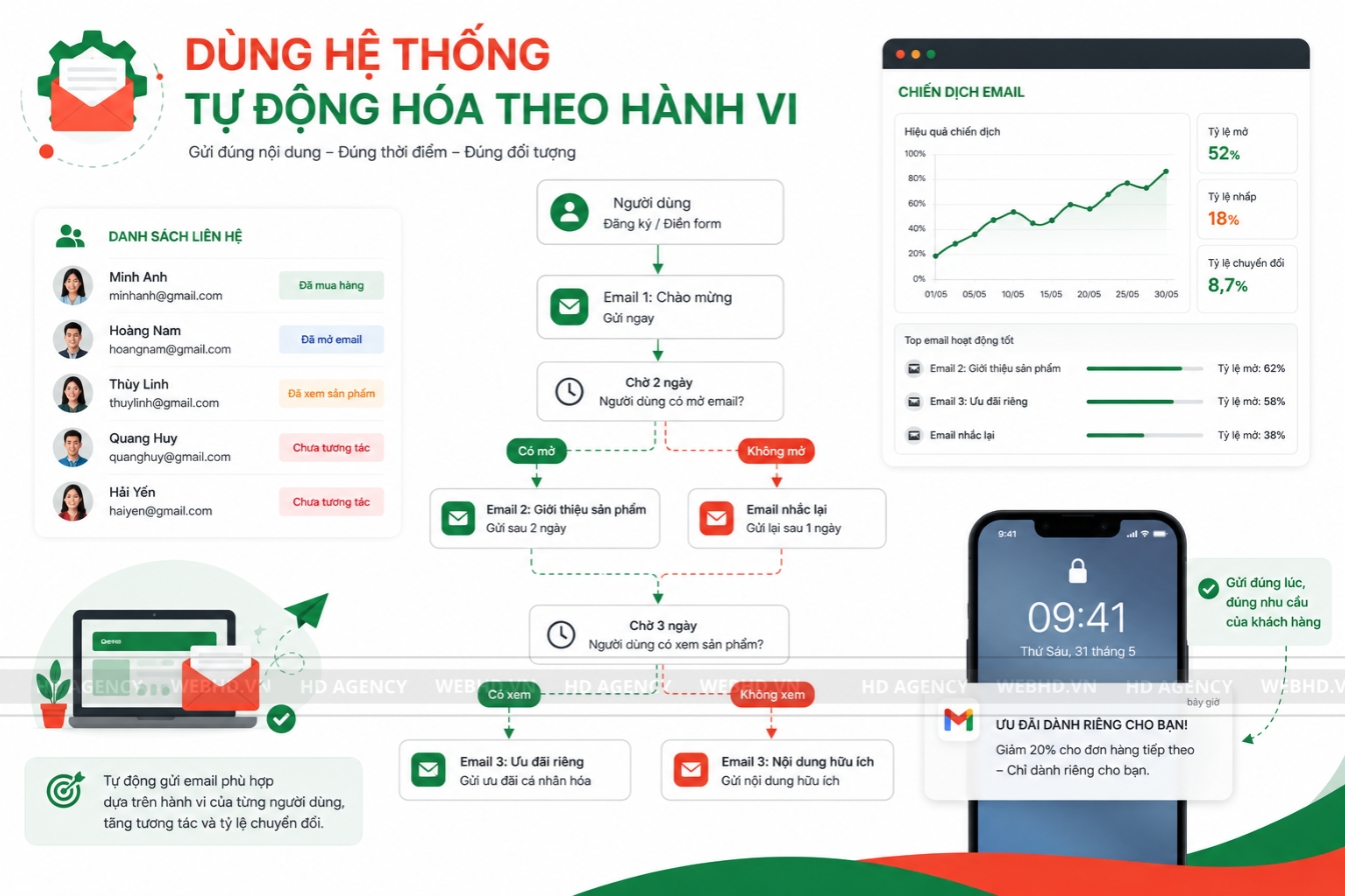 Dùng hệ thống tự động hóa theo hành vi