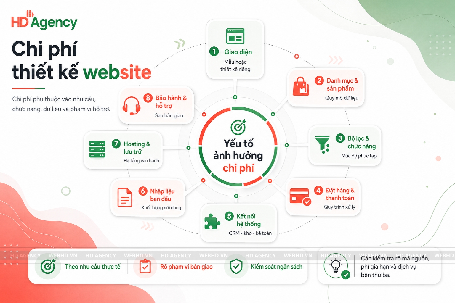 Chi phí thiết kế website bán hàng